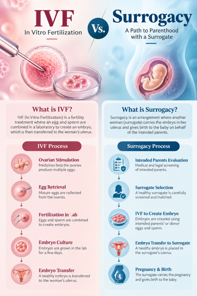 ivf surrogacy