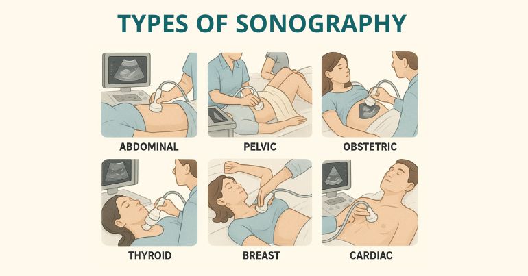 Types of Sonography in Hindi