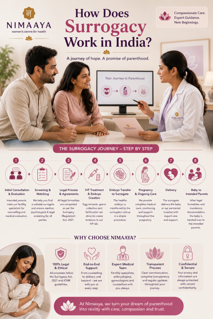 how does surrogacy works in india.