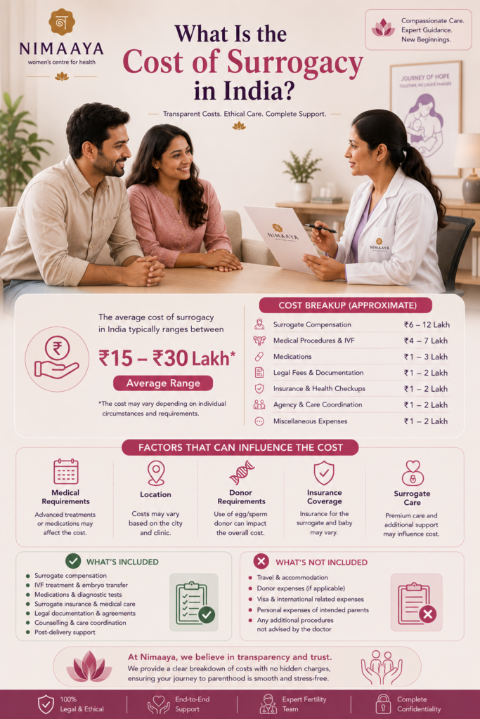 what is the surrogacy cost in india